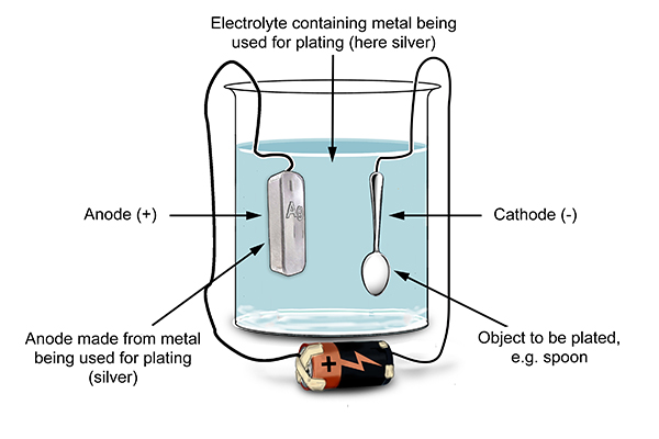Electroplating is a form of electrolysis 